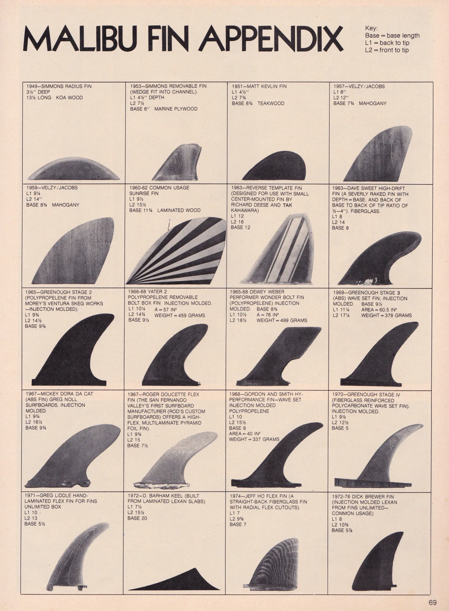 Malibu Fin Appendix, Surfer July 1976